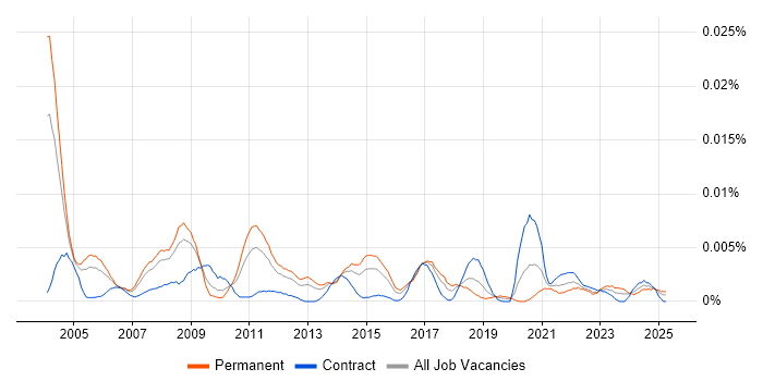 Job vacancy trend for Market Research Analyst in England Job vacancy trend for Market Research Analyst in England