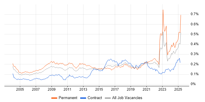 Job vacancy trend for Market Research in England