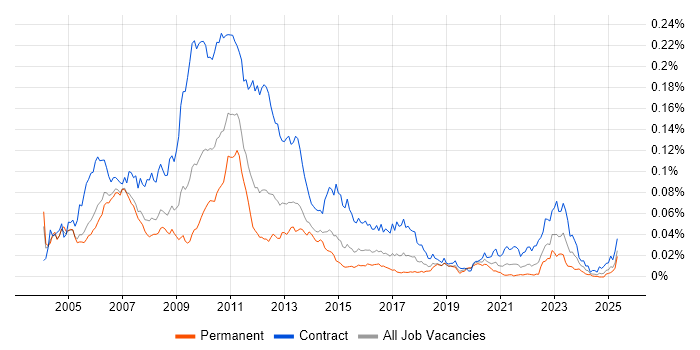 Job vacancy trend for Market Risk Analyst in England Job vacancy trend for Market Risk Analyst in England