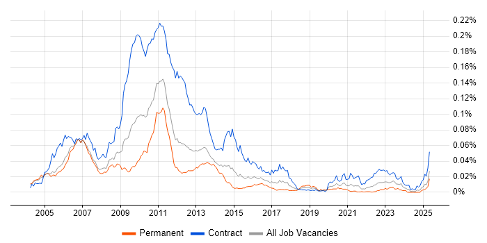 Job vacancy trend for Market Risk Business Analyst in England Job vacancy trend for Market Risk Business Analyst in England