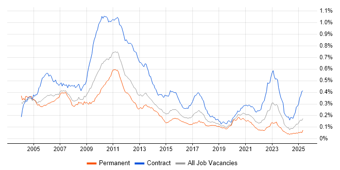 Job vacancy trend for Market Risk in England Job vacancy trend for Market Risk in England