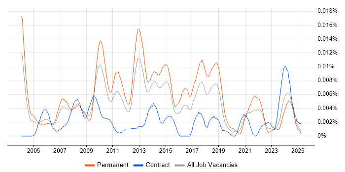 Job vacancy trend for Market Segmentation in England Job vacancy trend for Market Segmentation in England