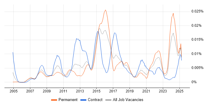 Job vacancy trend for Market Surveillance in England Job vacancy trend for Market Surveillance in England