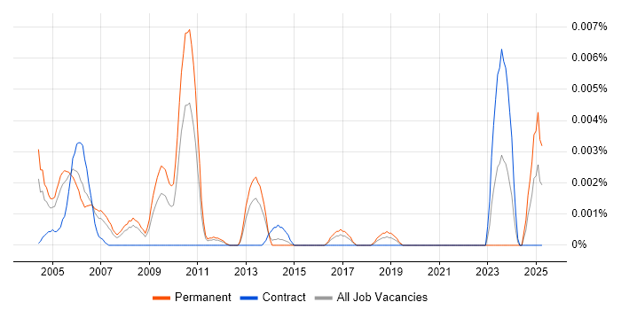 Job vacancy trend for Marketeer in England