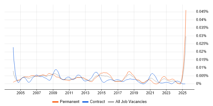 Job vacancy trend for Marketing Administrator in England