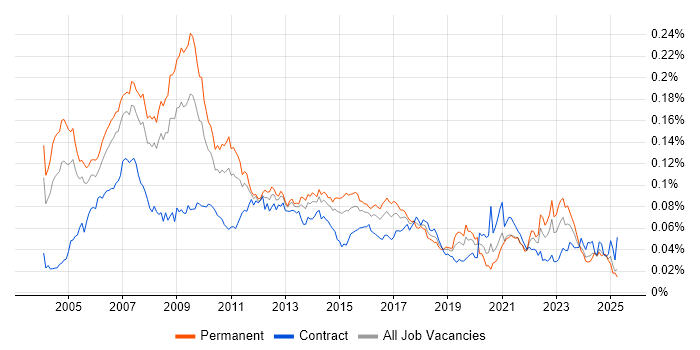Job vacancy trend for Marketing Analyst in England Job vacancy trend for Marketing Analyst in England