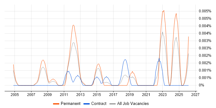 Marketing Analytics Data Analyst job vacancy trend in England