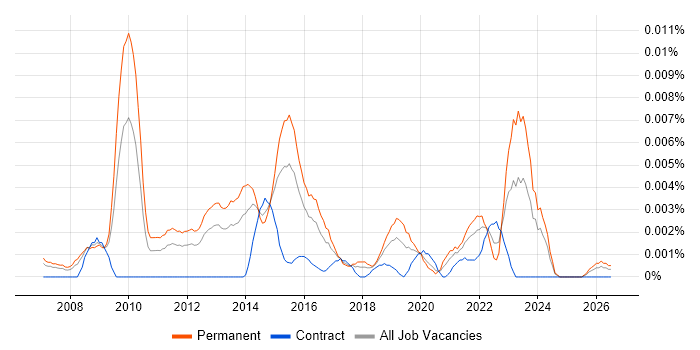 Marketing Analytics Manager job vacancy trend in England
