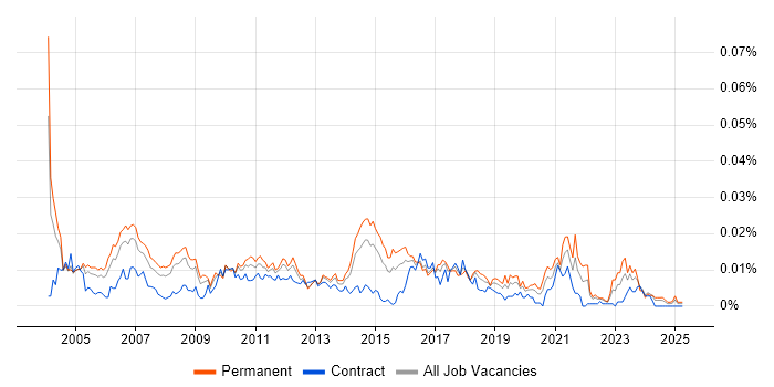 Job vacancy trend for Marketing Assistant in England Job vacancy trend for Marketing Assistant in England
