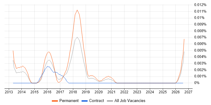Marketing Automation Executive job vacancy trend in England