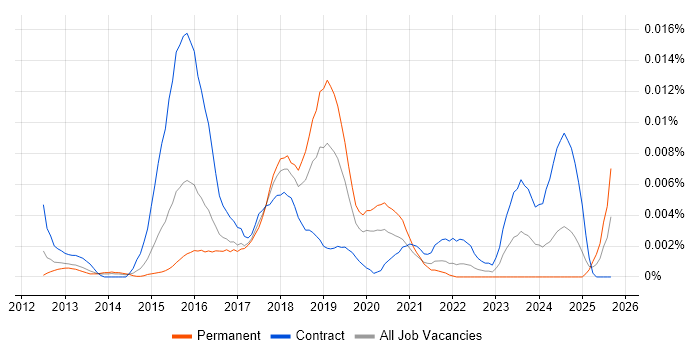 Marketing Automation Specialist job vacancy trend in England Marketing Automation Specialist job vacancy trend in England