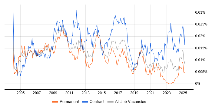 Job vacancy trend for Marketing Business Analyst in England Job vacancy trend for Marketing Business Analyst in England