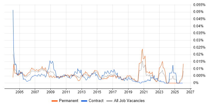Marketing Communications Manager job vacancy trend in England