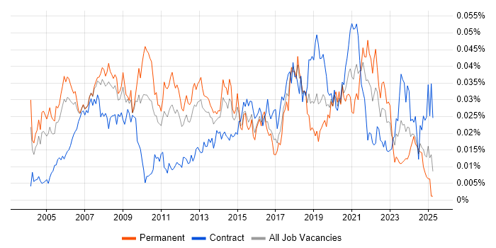 Job vacancy trend for Marketing Consultant in England Job vacancy trend for Marketing Consultant in England