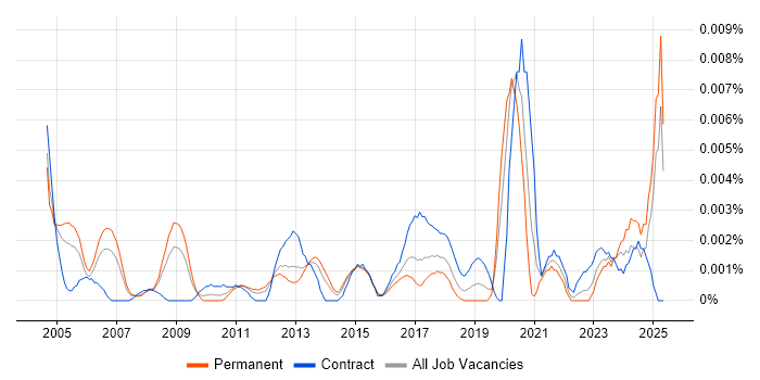 Job vacancy trend for Marketing Copywriter in England Job vacancy trend for Marketing Copywriter in England