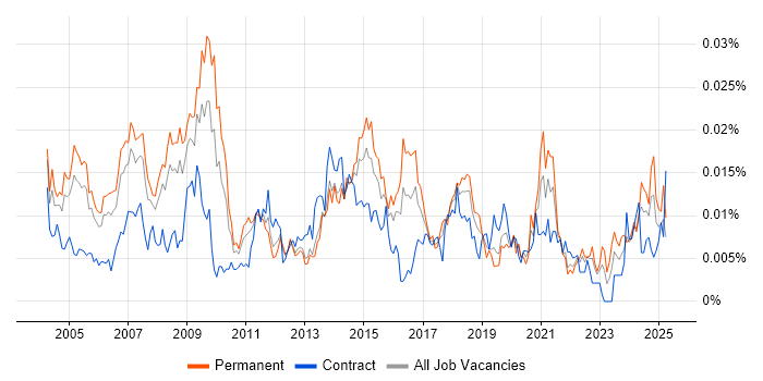 Job vacancy trend for Marketing Data Analyst in England Job vacancy trend for Marketing Data Analyst in England