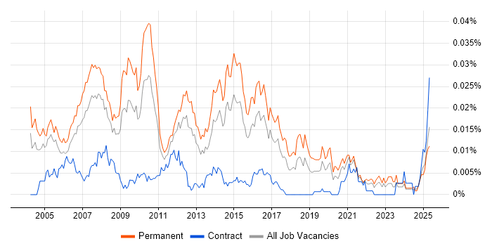 Job vacancy trend for Marketing Director in England Job vacancy trend for Marketing Director in England