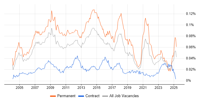Job vacancy trend for Marketing Executive in England Job vacancy trend for Marketing Executive in England