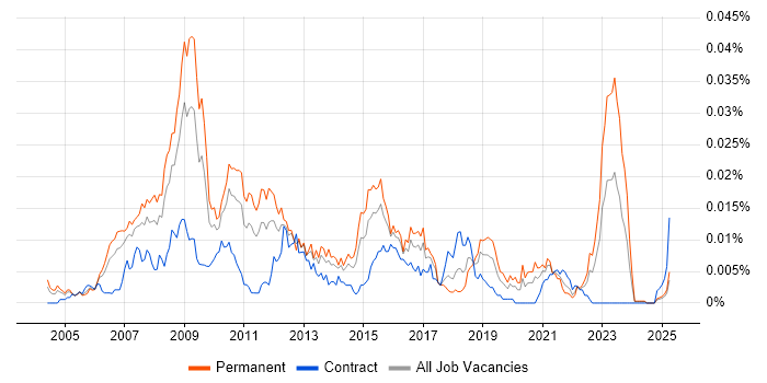 Job vacancy trend for Marketing Insight Analyst in England Job vacancy trend for Marketing Insight Analyst in England