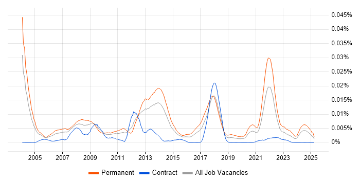 Job vacancy trend for Marketing Intelligence in England Job vacancy trend for Marketing Intelligence in England