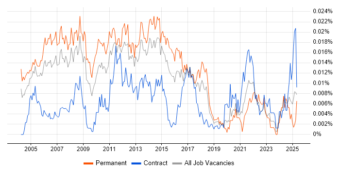 Job vacancy trend for Marketing Management in England Job vacancy trend for Marketing Management in England
