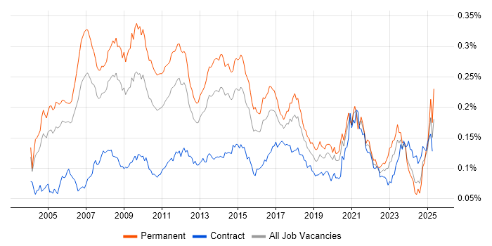 Job vacancy trend for Marketing Manager in England Job vacancy trend for Marketing Manager in England