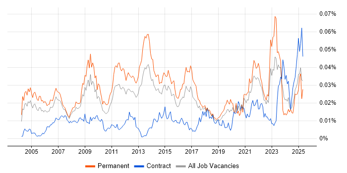 Job vacancy trend for Marketing Mix in England Job vacancy trend for Marketing Mix in England