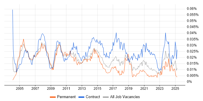 Job vacancy trend for Marketing Project Manager in England Job vacancy trend for Marketing Project Manager in England