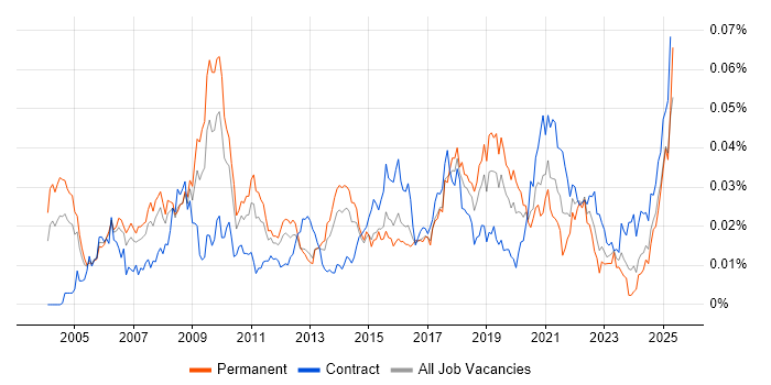 Job vacancy trend for Marketing Specialist in England Job vacancy trend for Marketing Specialist in England