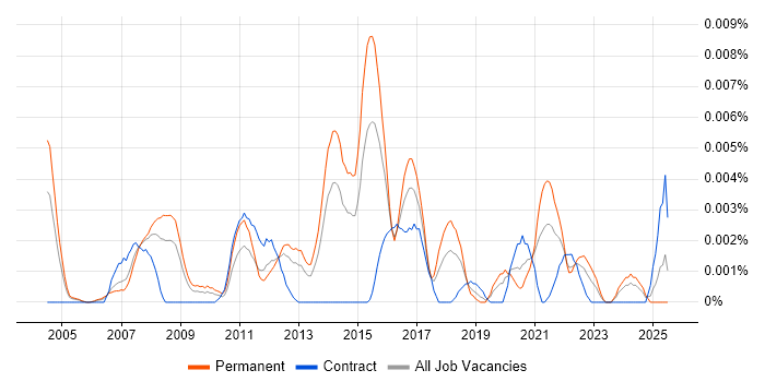 Job vacancy trend for Marketing Strategist in England Job vacancy trend for Marketing Strategist in England
