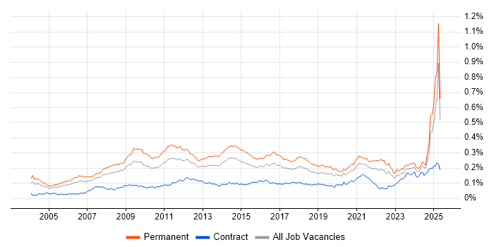 Job vacancy trend for Marketing Strategy in England Job vacancy trend for Marketing Strategy in England