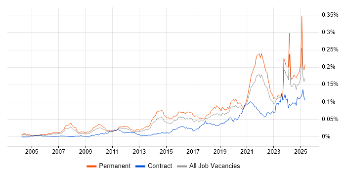 Job vacancy trend for Marketing Technology in England Job vacancy trend for Marketing Technology in England