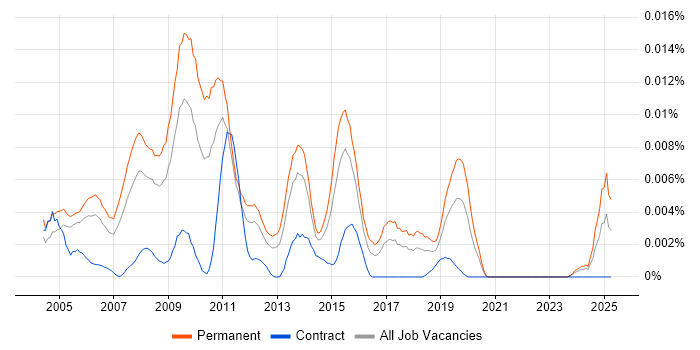 Job vacancy trend for Marketing Web Developer in England Job vacancy trend for Marketing Web Developer in England