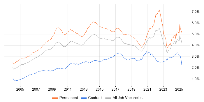 Job vacancy trend for Marketing in England Job vacancy trend for Marketing in England