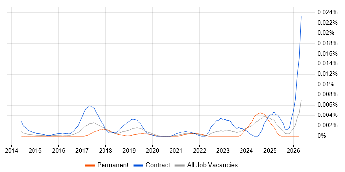 Marketo Consultant job vacancy trend in England