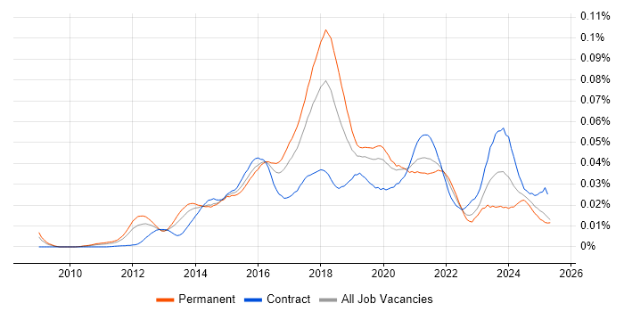 Job vacancy trend for Marketo in England Job vacancy trend for Marketo in England