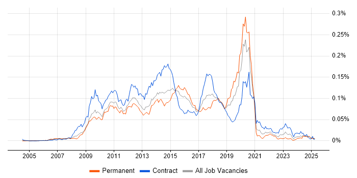 Job vacancy trend for Markit EDM in England Job vacancy trend for Markit EDM in England