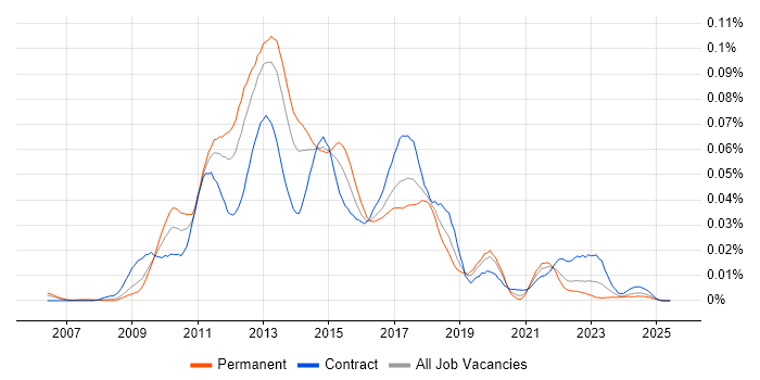 Job vacancy trend for MarkLogic in England Job vacancy trend for MarkLogic in England