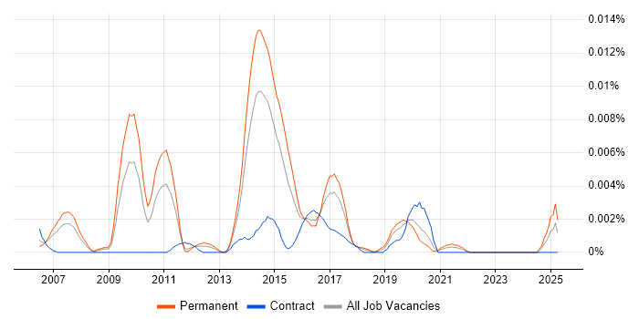 Job vacancy trend for Markov Chain in England Job vacancy trend for Markov Chain in England