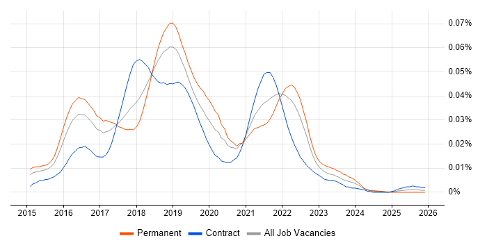 Marvel job vacancy trend in England