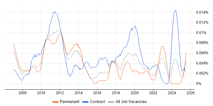 Job vacancy trend for Mashup in England