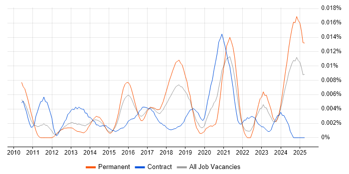 Job vacancy trend for MassTransit in England Job vacancy trend for MassTransit in England