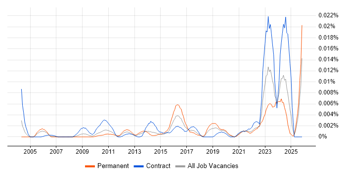 Master Data Administrator job vacancy trend in England