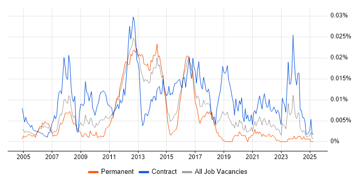 Job vacancy trend for Master Data Consultant in England Job vacancy trend for Master Data Consultant in England