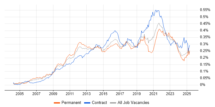 Job vacancy trend for Master Data Management in England Job vacancy trend for Master Data Management in England