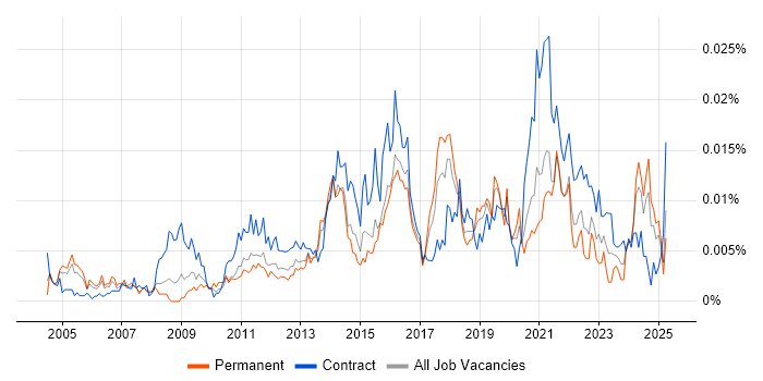 Job vacancy trend for Master Data Manager in England Job vacancy trend for Master Data Manager in England