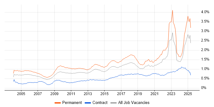 Job vacancy trend for Master&#39;s Degree in England