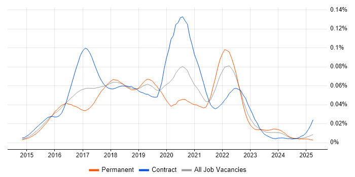 Job vacancy trend for Material Design in England Job vacancy trend for Material Design in England