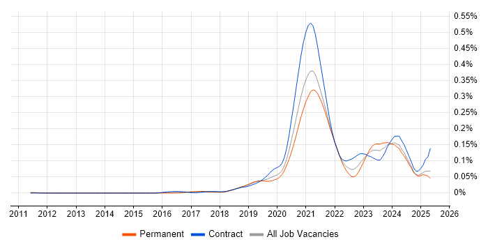 Job vacancy trend for Material-UI in England Job vacancy trend for Material-UI in England