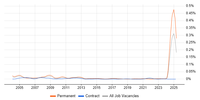 Job vacancy trend for Mathcad in England Job vacancy trend for Mathcad in England